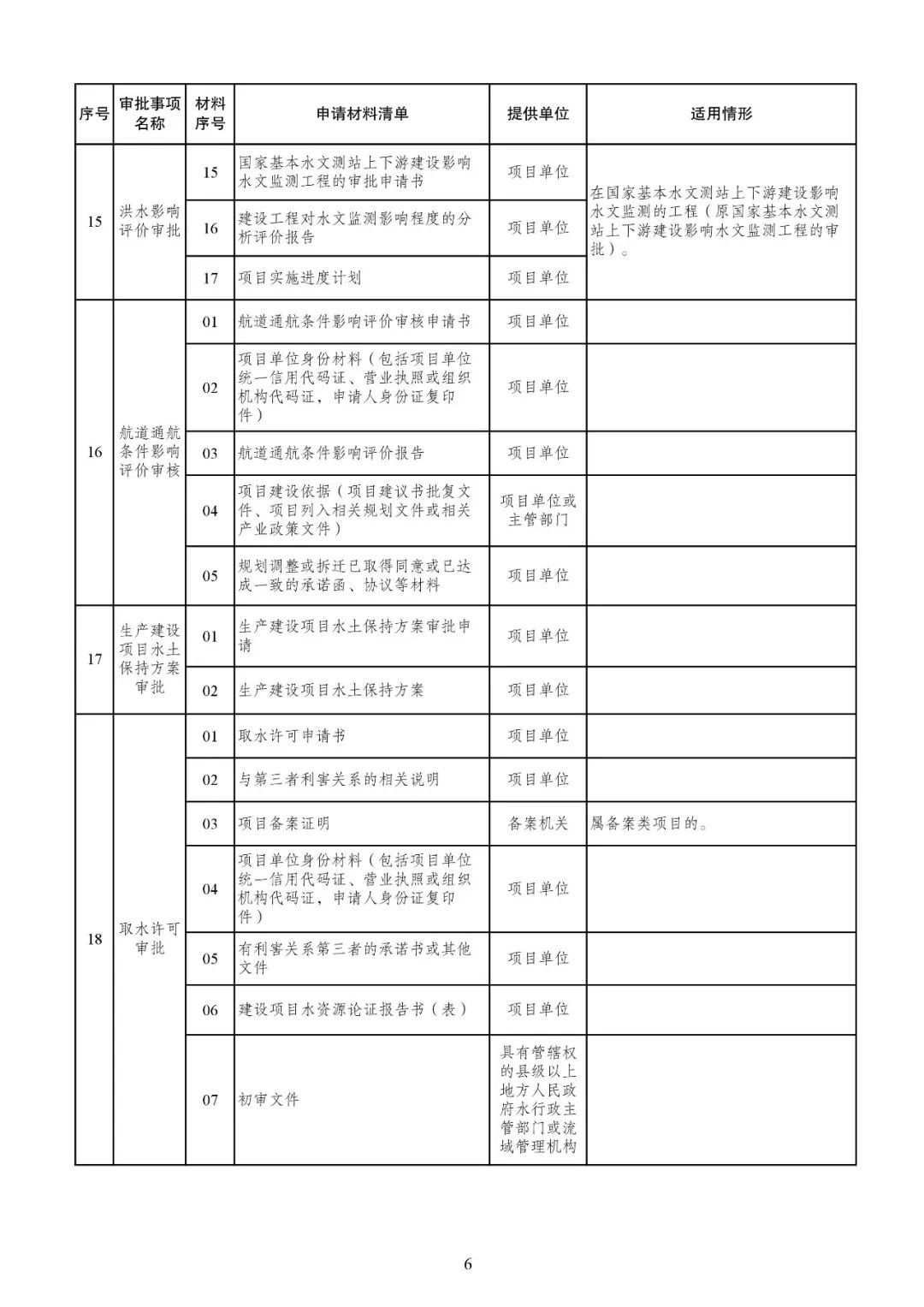 发改委发文【发改投资〔2019〕268号】等15部委公布项目开工审批事项清单。清单之外审批一律叫停！