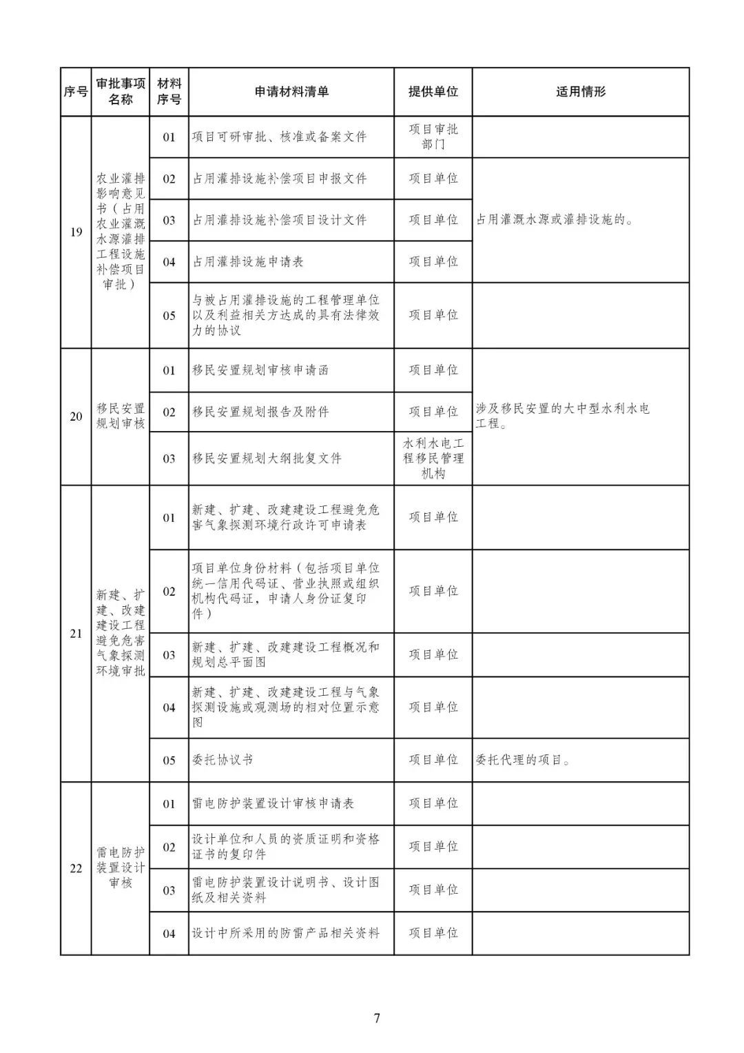 发改委发文【发改投资〔2019〕268号】等15部委公布项目开工审批事项清单。清单之外审批一律叫停！