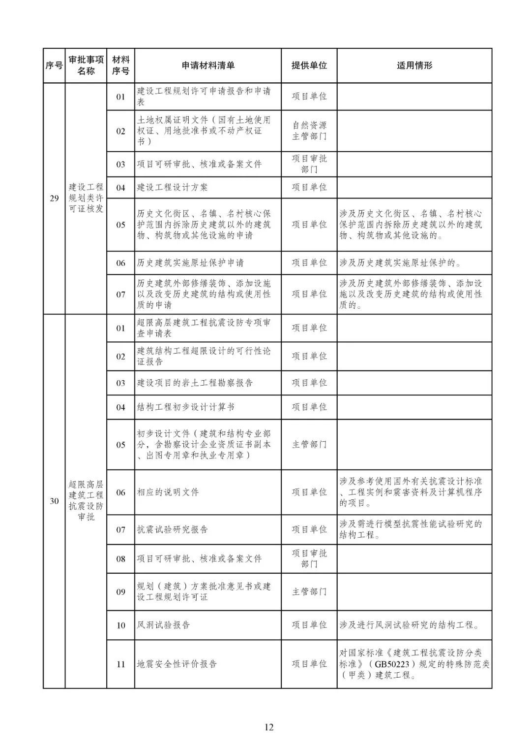 发改委发文【发改投资〔2019〕268号】等15部委公布项目开工审批事项清单。清单之外审批一律叫停！