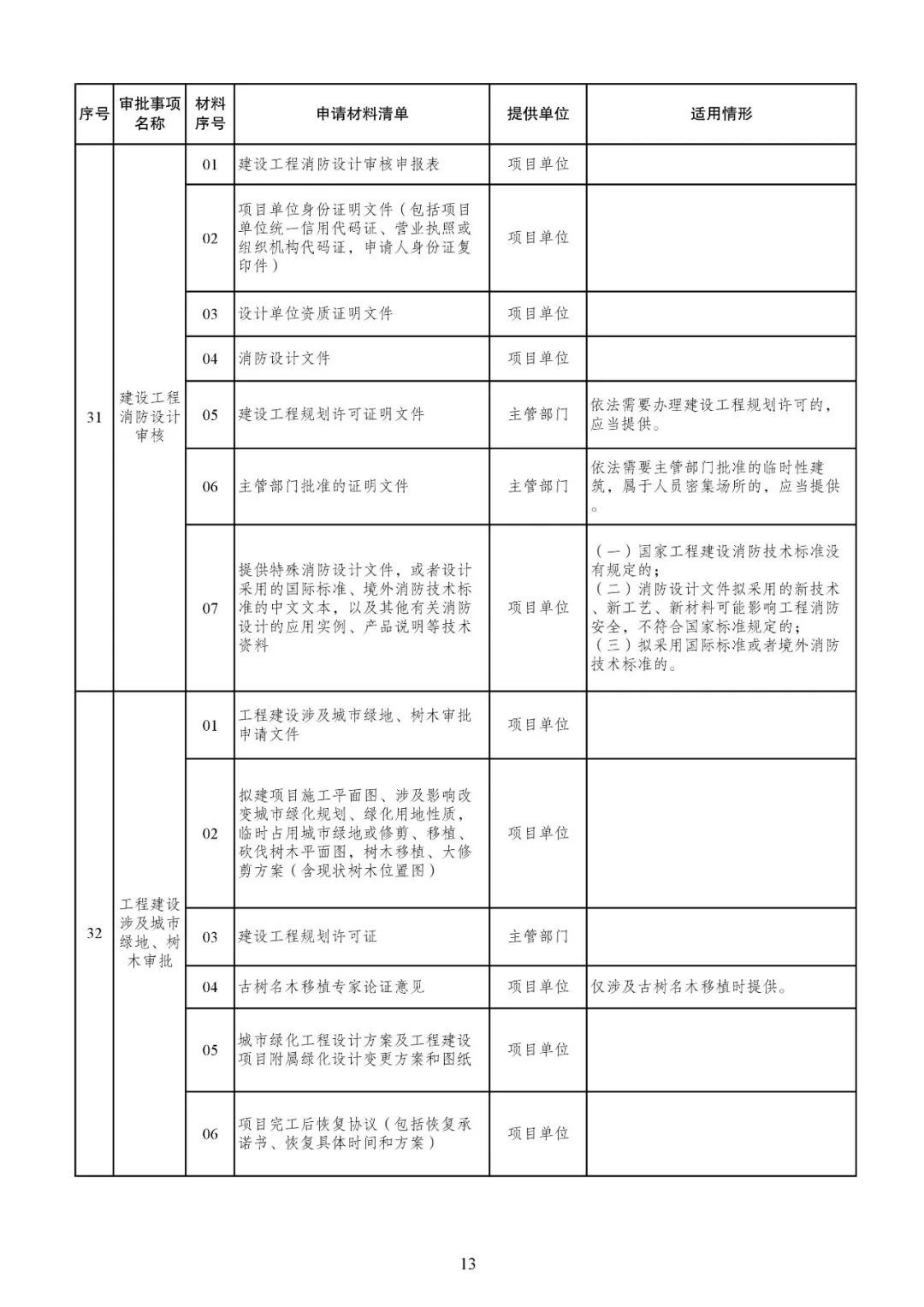 发改委发文【发改投资〔2019〕268号】等15部委公布项目开工审批事项清单。清单之外审批一律叫停！