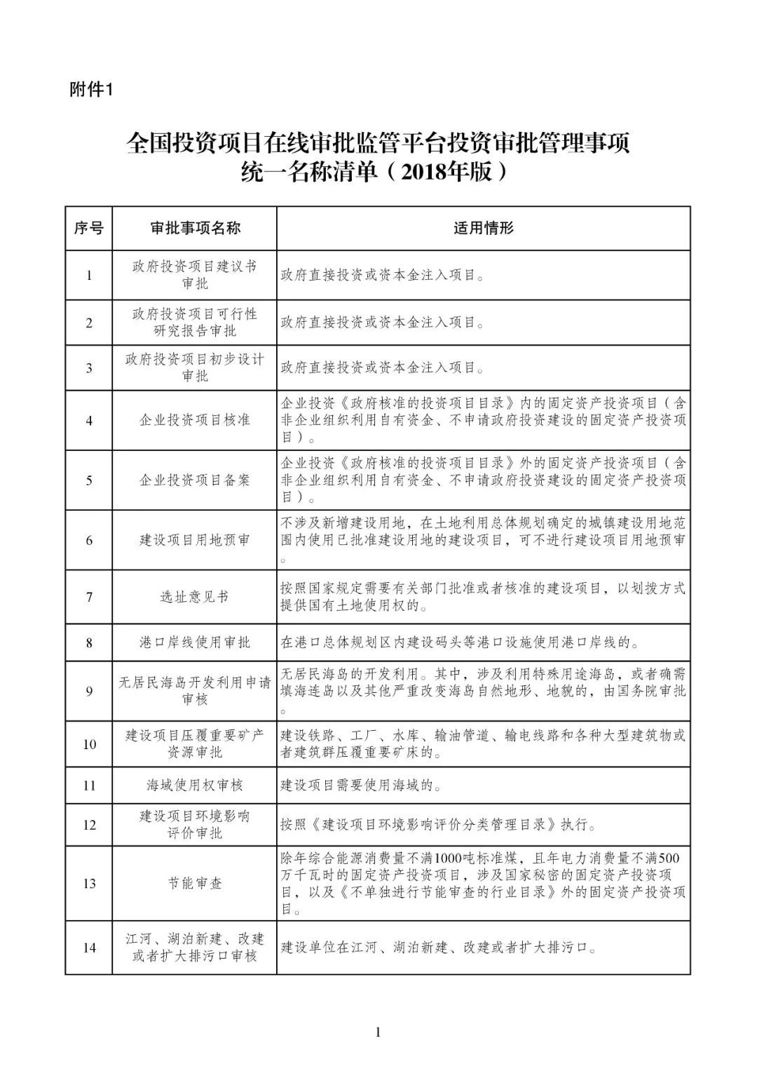 发改委发文【发改投资〔2019〕268号】等15部委公布项目开工审批事项清单。清单之外审批一律叫停！