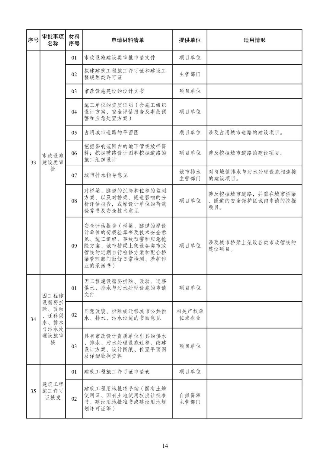 发改委发文【发改投资〔2019〕268号】等15部委公布项目开工审批事项清单。清单之外审批一律叫停！