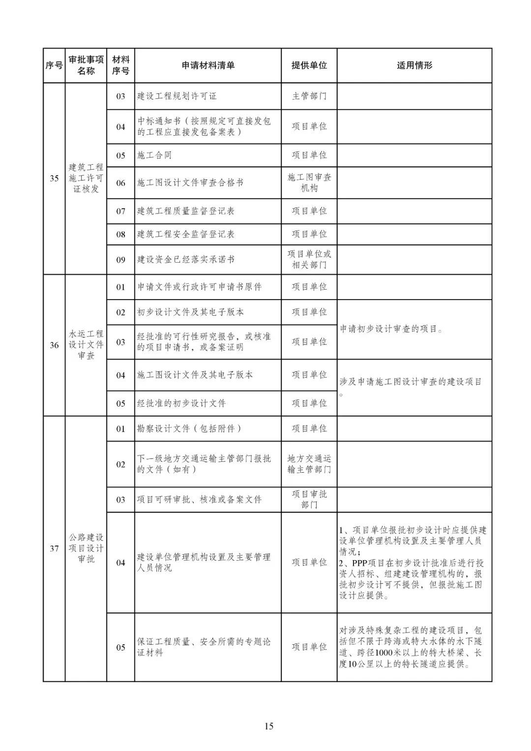 发改委发文【发改投资〔2019〕268号】等15部委公布项目开工审批事项清单。清单之外审批一律叫停！