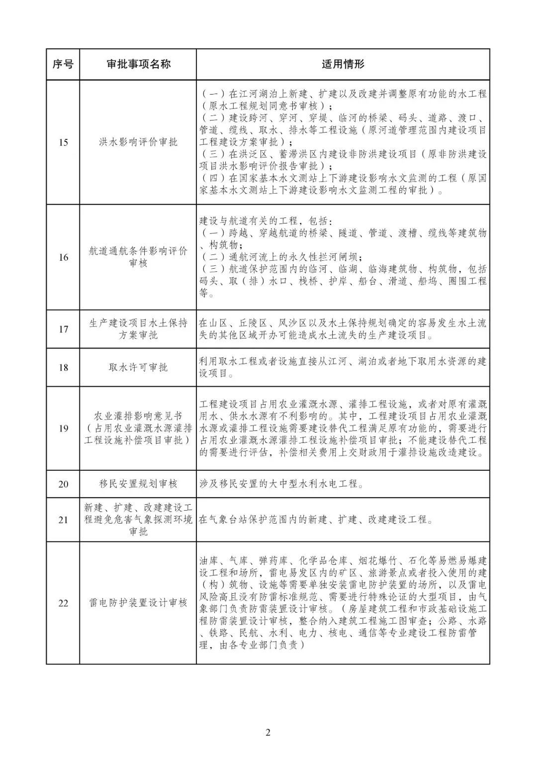 发改委发文【发改投资〔2019〕268号】等15部委公布项目开工审批事项清单。清单之外审批一律叫停！