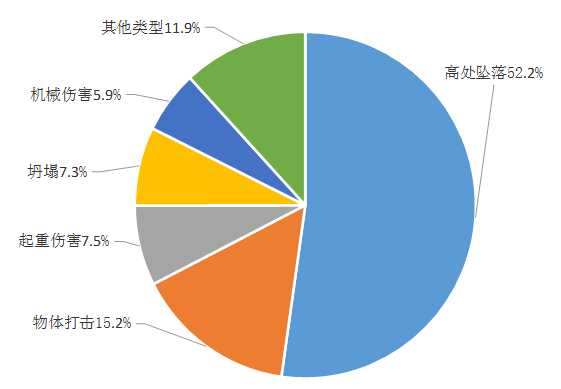 图3  2018年事故类型情况