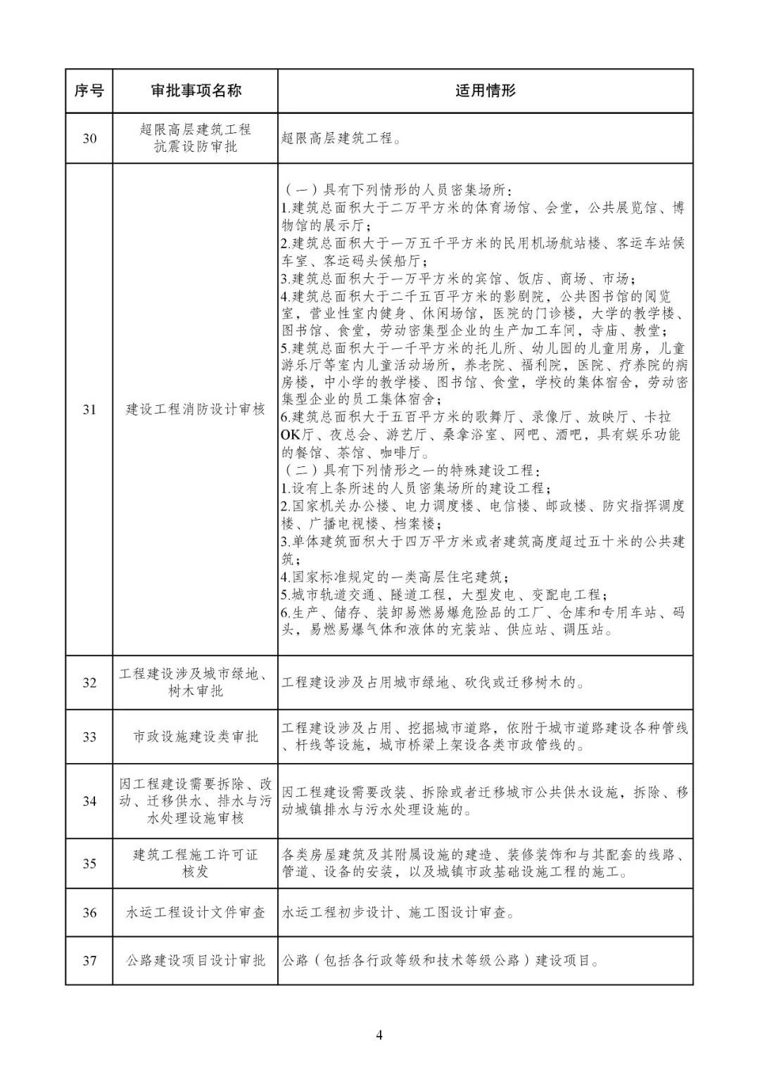 发改委发文【发改投资〔2019〕268号】等15部委公布项目开工审批事项清单。清单之外审批一律叫停！