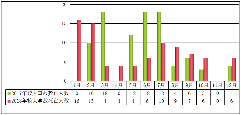 图5  2018年各月较大及以上事故死亡人数情况
