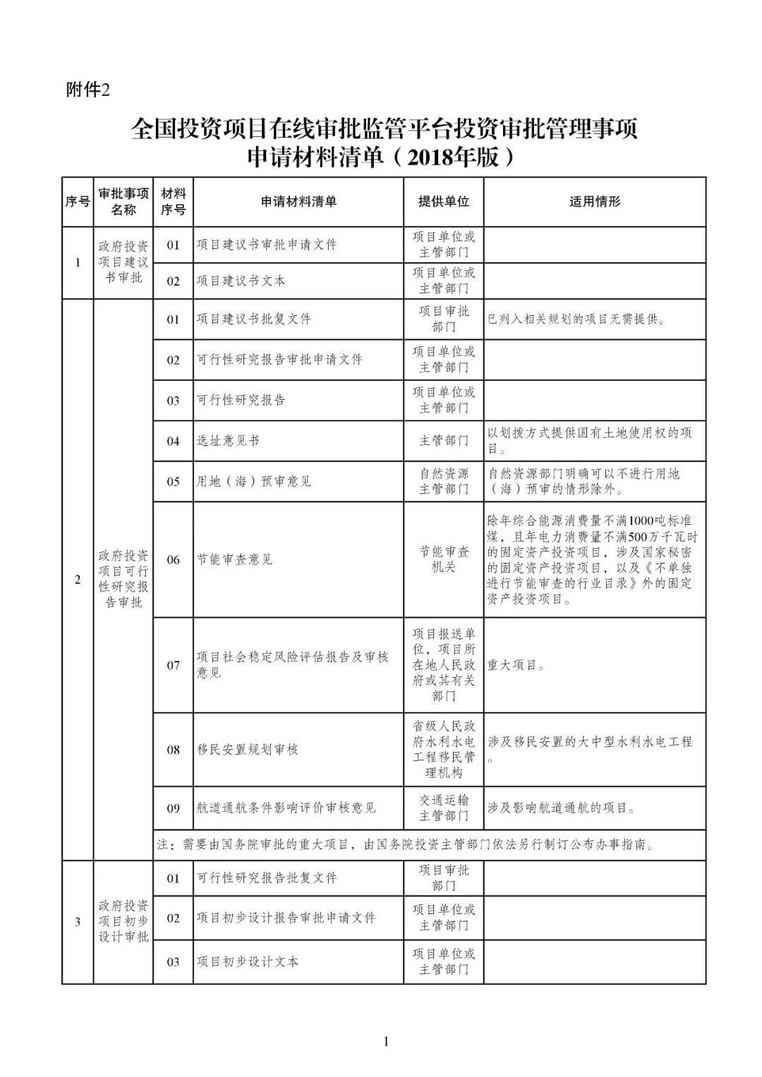 发改委发文【发改投资〔2019〕268号】等15部委公布项目开工审批事项清单。清单之外审批一律叫停！