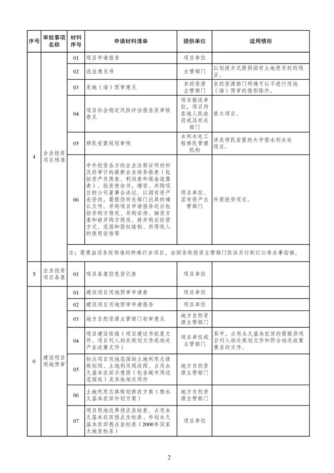 发改委发文【发改投资〔2019〕268号】等15部委公布项目开工审批事项清单。清单之外审批一律叫停！