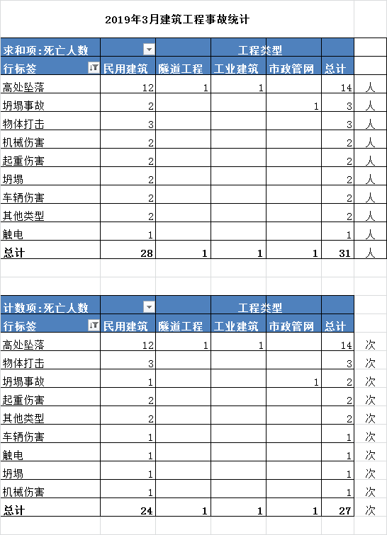 截止2019年3月21日全国建筑事故安全事故统计