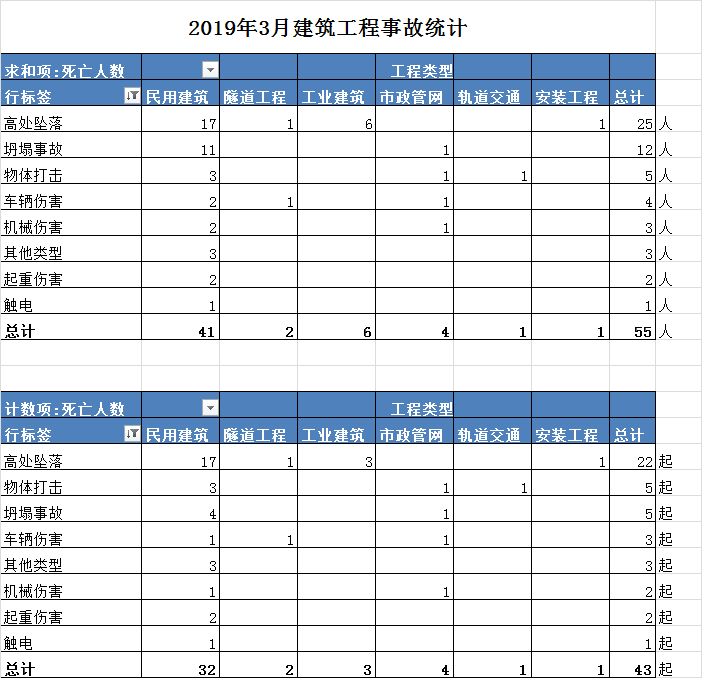 2019年3月全国建筑工程事故快报