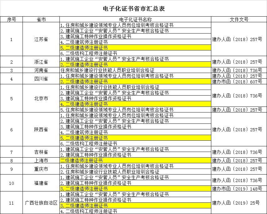 “二级建造师”注册证书电子化