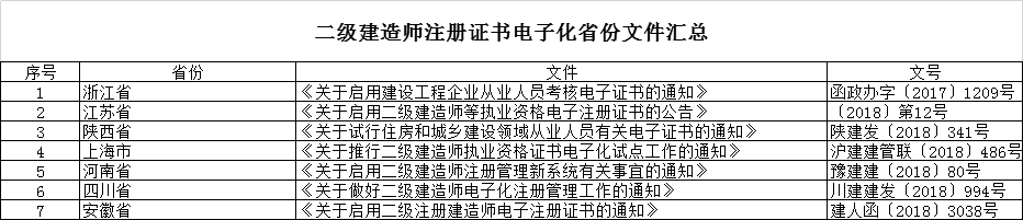 “二级建造师”注册证书电子化