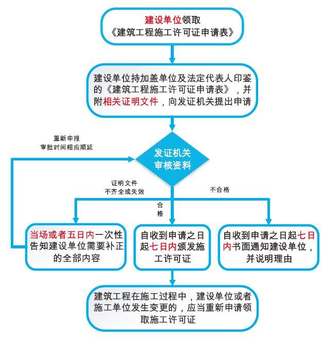 施工许可证办理流程图