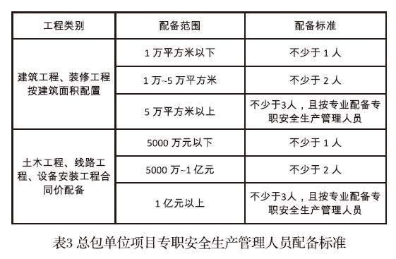 总包单位项目专职安全生产管理人员配备标准