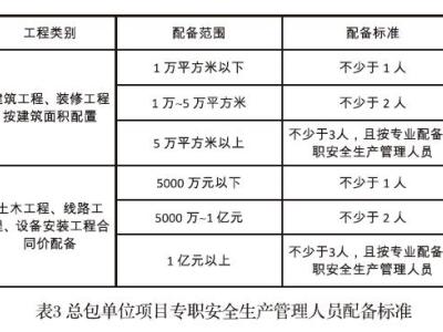 建筑施工项目安全生产责任体系