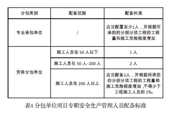 分包单位项目专职安全管理人员配备标准