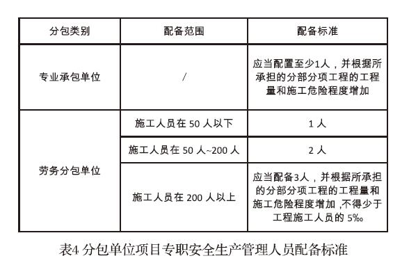 分包单位项目专职安全管理人员配备标准