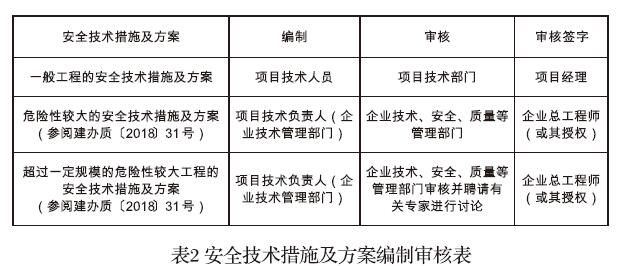 安全技术措施及方案编制审核表