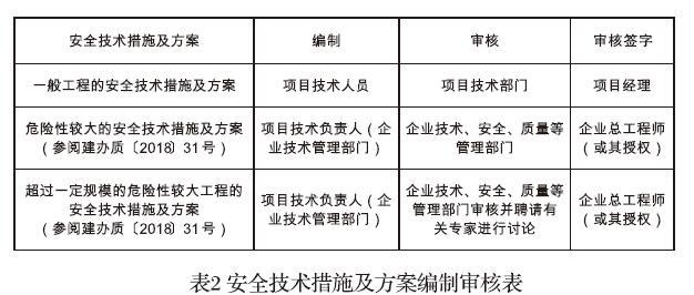 安全技术措施及方案编制审核表