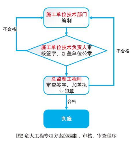 危大工程专项方案的编制、审核、审查程序