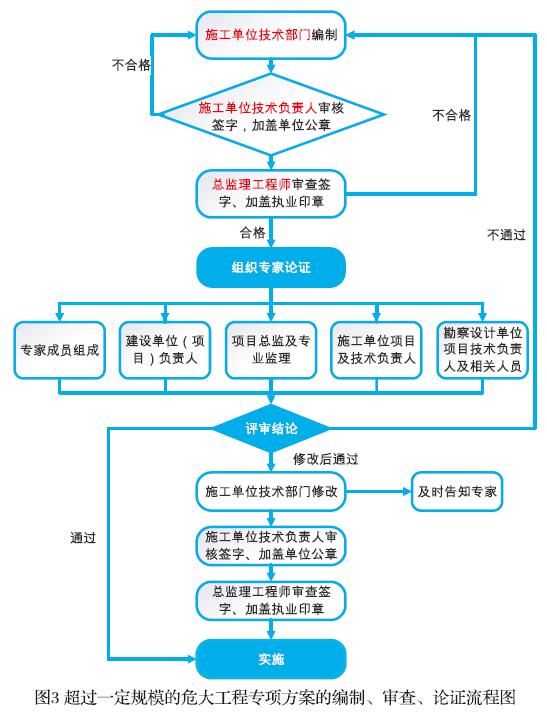 超过一定规模的危大工程专项方案的编制、审查、论证流程图