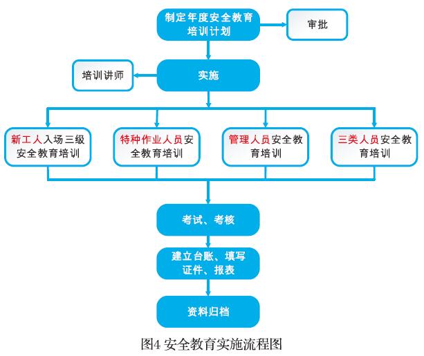 安全教育实施流程图