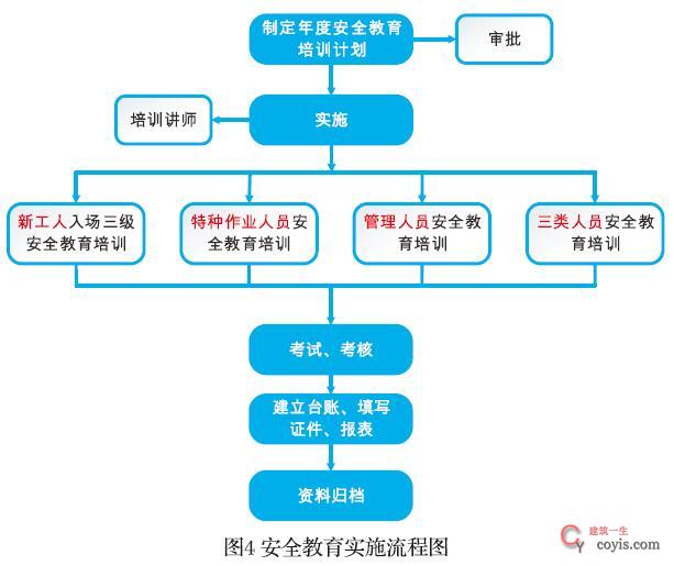 安全教育实施流程图