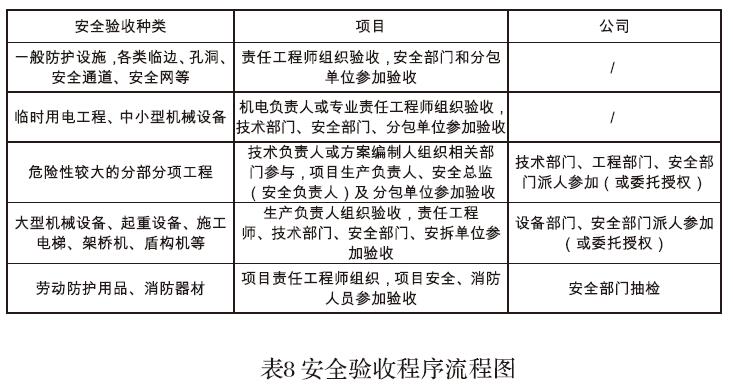 表 8 安全验收程序流程图