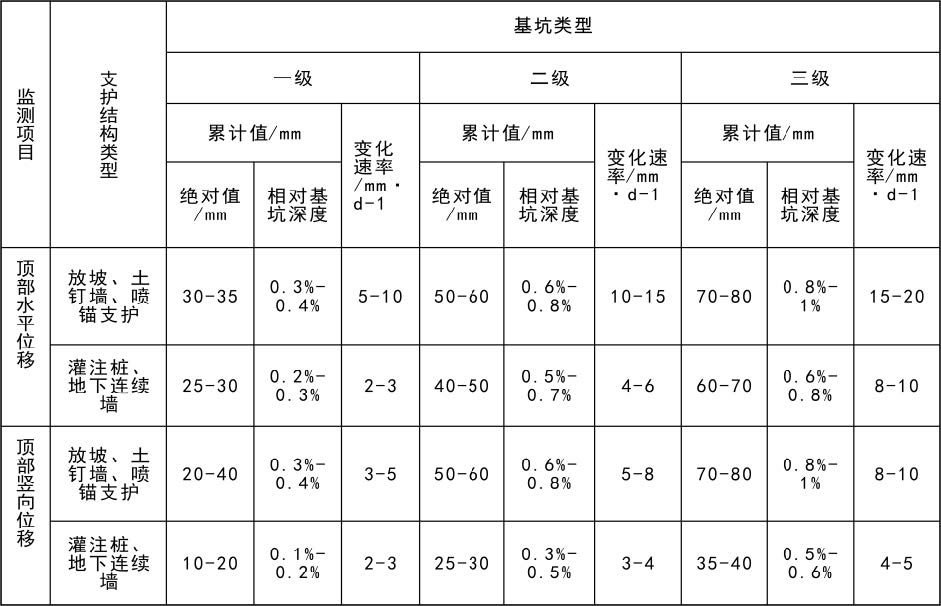 基坑及支护结构监测报警值