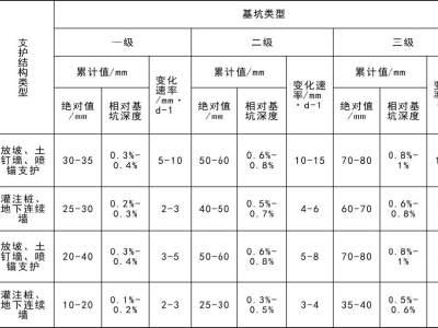基坑及支护结构监测
