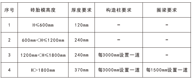 砖胎膜设置圈梁及构造柱参考表