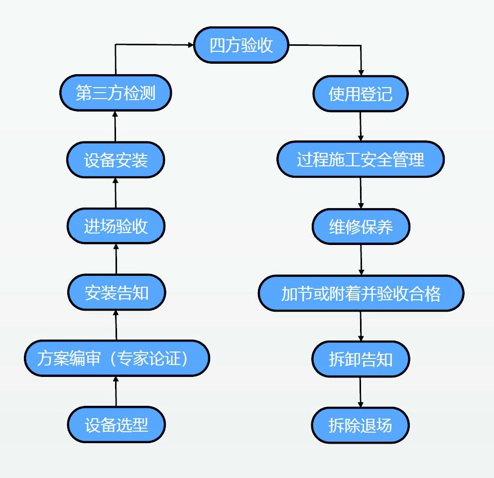 塔式起重机安全管理流程