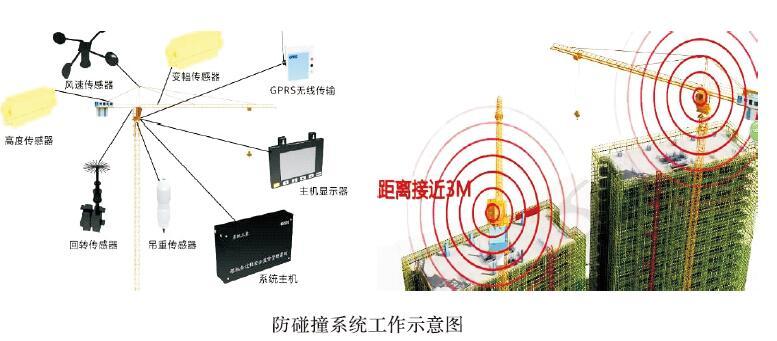 群塔防碰撞系统示意图