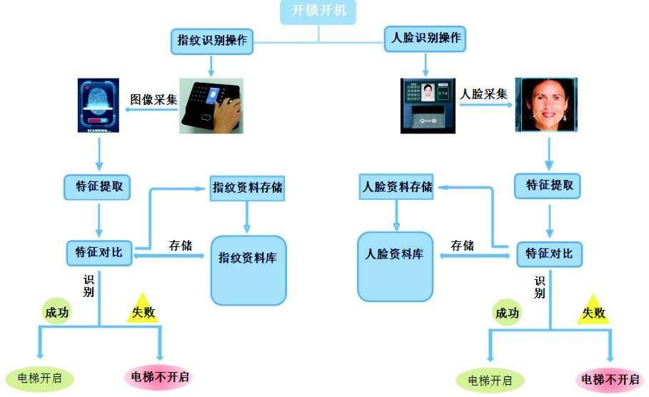 施工电梯人脸识别系统