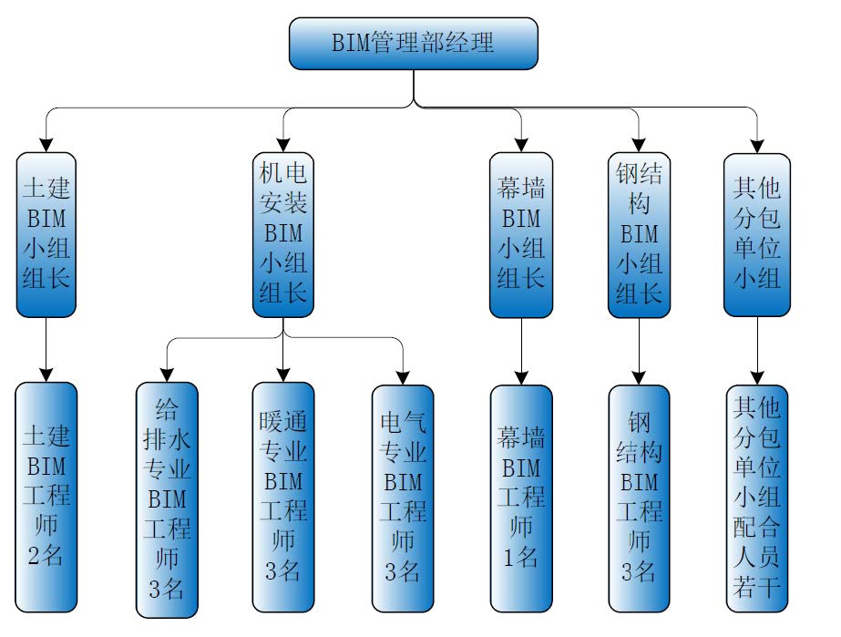 BIM 组织架构