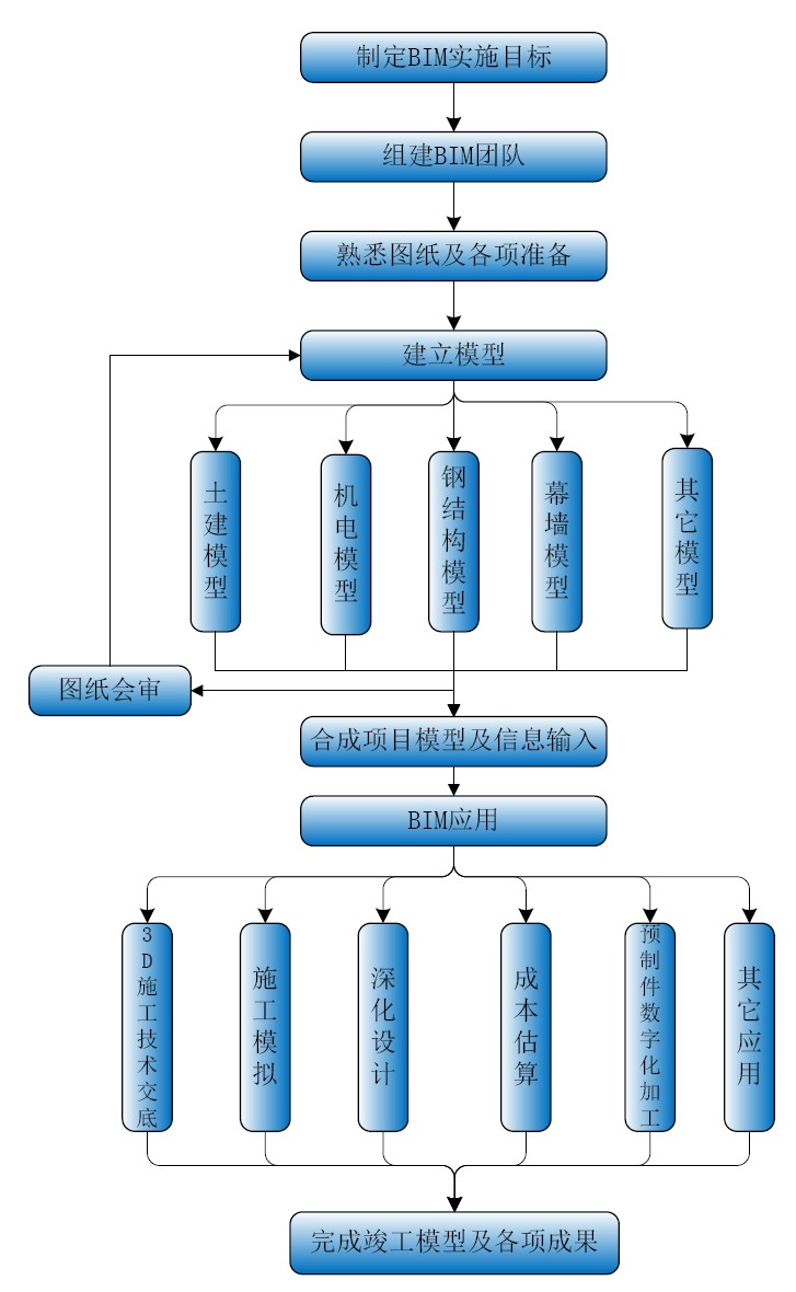  BIM 工作整体流程图(BIM 深化设计流程图)