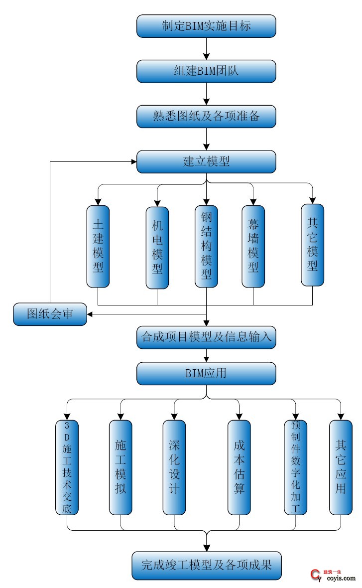  BIM 工作整体流程图(BIM 深化设计流程图)