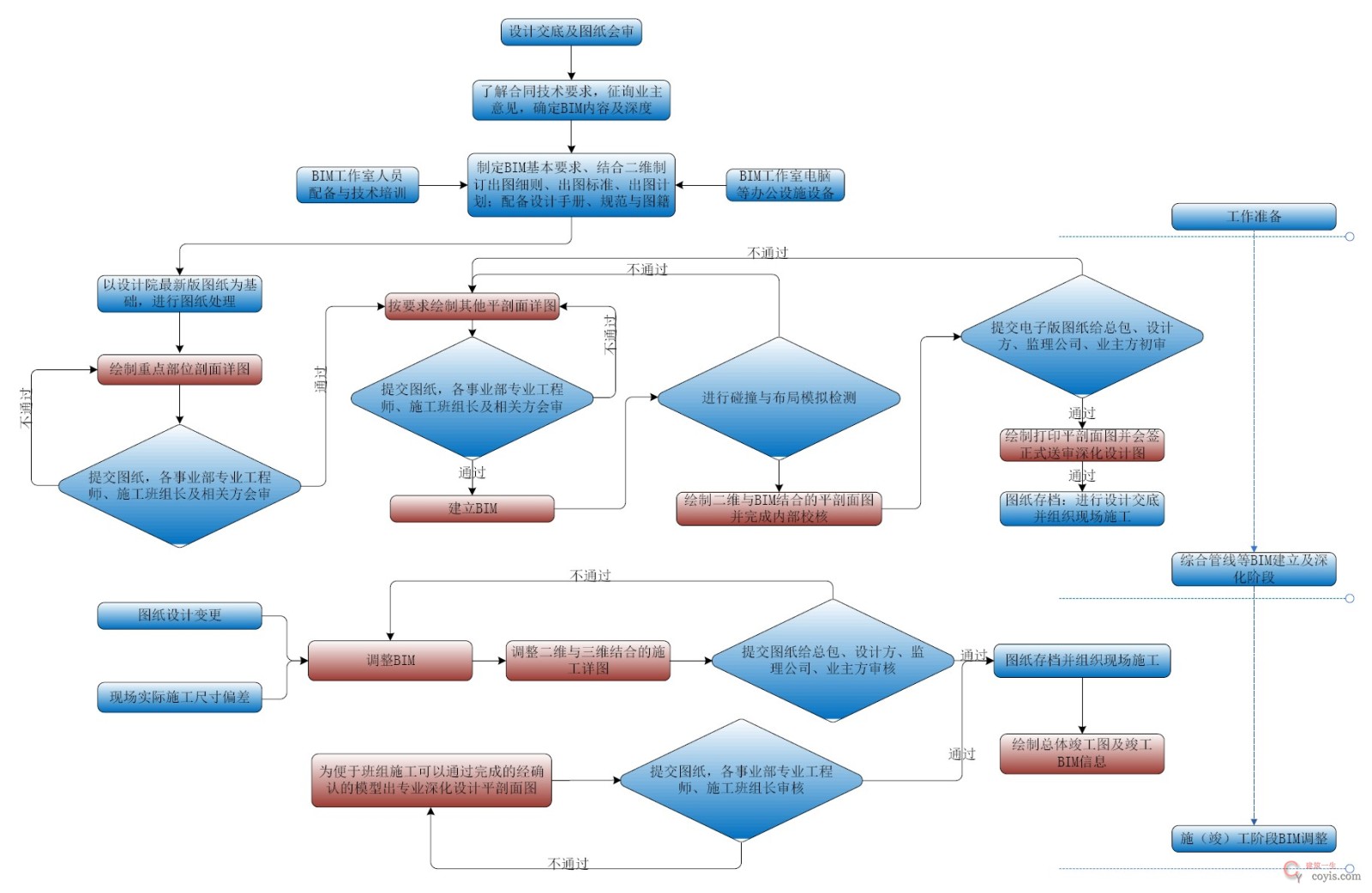 BIM 深化设计流程图
