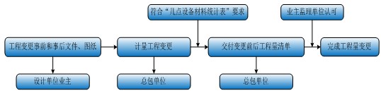 变更工程量计量工作流程 