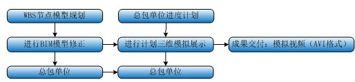 施工模拟工作流程 