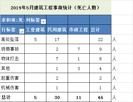 2019年5月全国建筑工程事故快报/统计