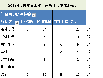 2019年5月全国建筑工程事故快报/统计