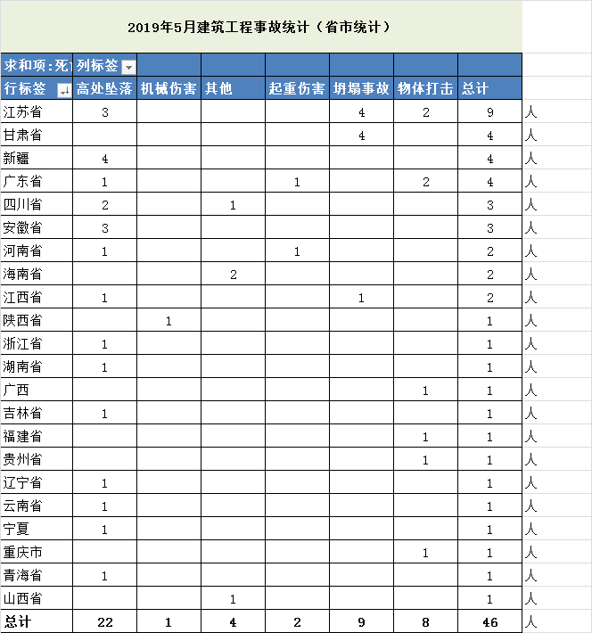 2019年5月全国建筑工程事故快报/统计