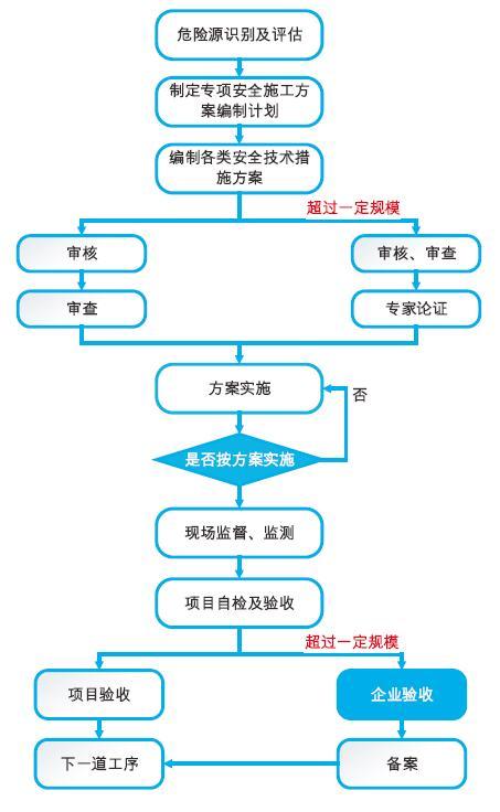 危大工程管控流程图