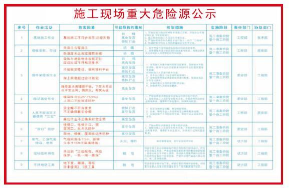 施工现场重大危险源公示牌