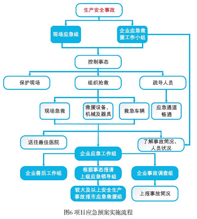 项目应急预案实施流程