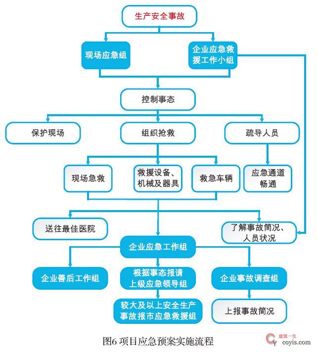 项目应急预案实施流程