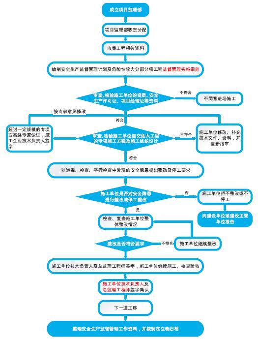 危大工程的监理程序