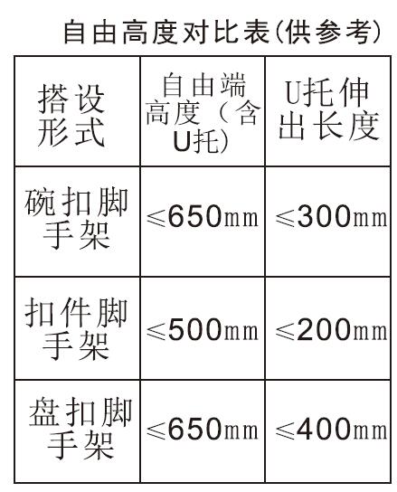 脚手架自由高度对比表